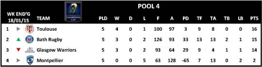 Champions Cup Round 5 Pool 4